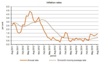 Annual rate of inflation as measured by the HICP rises to 1.4%