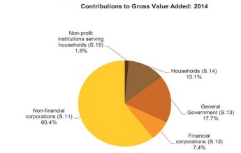 Non-financial corporations sector generated 60.4% of Gross Value Added