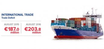 Malta’s trade deficit up €16.8 million on last year – NSO