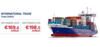 Malta’s international trade deficit up by €28.9 million on 2015