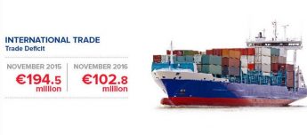 Malta registered a trade deficit of €102.8 million in November
