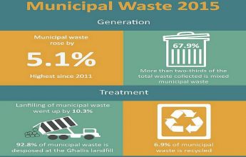 92.8% of municipal waste treated by landfilling in 2015