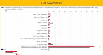 70% of Maltese believe opportunities to get ahead in EU are more equal