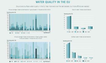 Malta has highest percentage of nitrates pollution in ground and fresh water Malta has highest percentage of nitrates pollution in ground and fresh water