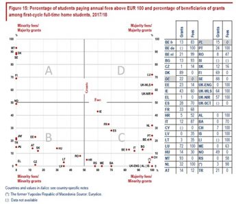 Malta ranked top for supporting students in tertiary education Malta ranked top for supporting students in tertiary education