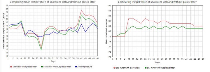 Plastic litter, sea water temperature and pH: What is the link?