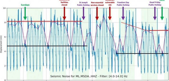 Covid-19 restrictions cause decrease in seismic noise across the islands