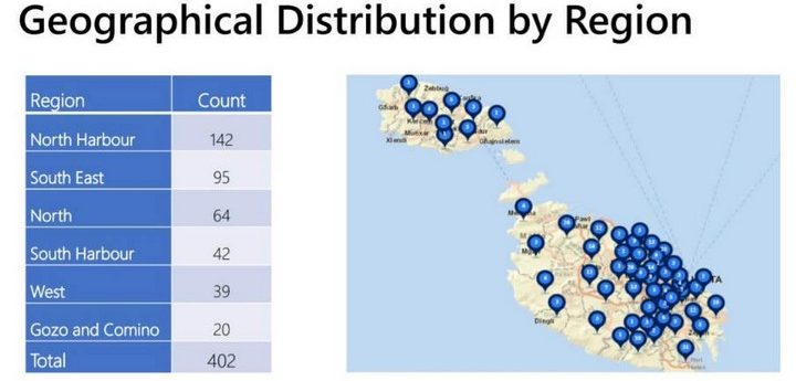 13 new Covid-19 cases registered, with 20 cases in total for Gozo region