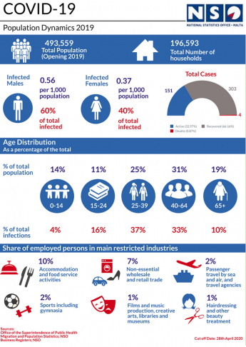 Covid-19: 25 to 39-year olds are the age group with most infections