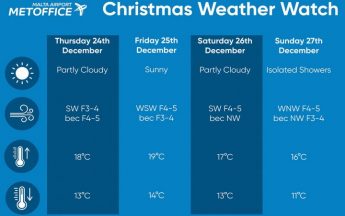 Sunny skies expected for Christmas Day and showers possible for Sunday