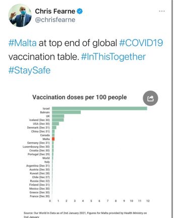 Malta in ninth place on the global Covid-19 vaccination table