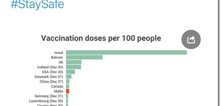 Malta in ninth place on the global Covid-19 vaccination table
