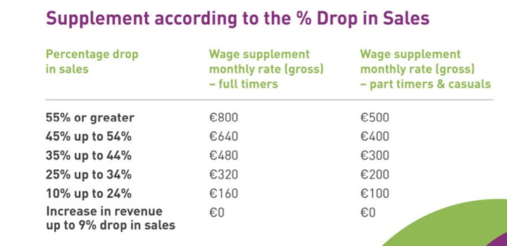 Wage supplement scheme will be based on business losses