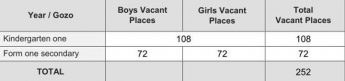 252 vacant places for students in Gozo Church Schools 252 vacant places for students in Gozo Church Schools