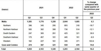 74.8% increase in number of new dwellings approved in Gozo