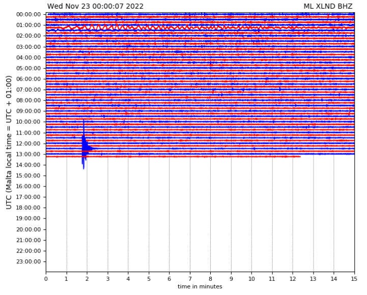 Magnitude 3.3 earthquake registered off Gozo