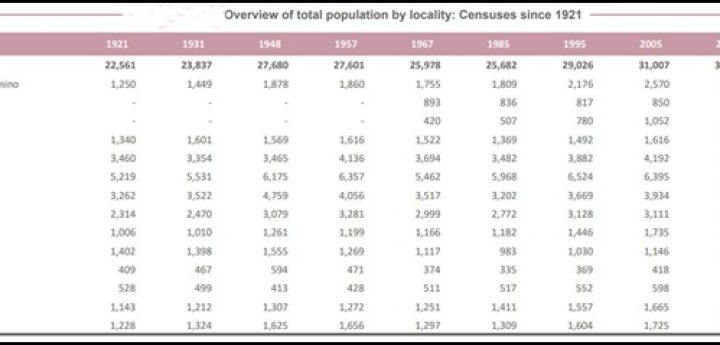 Just over 39,000 people were living in Gozo on Census Day