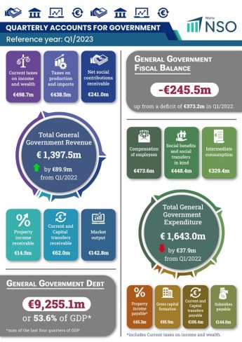 Government debt up by €603.8 million in first quarter