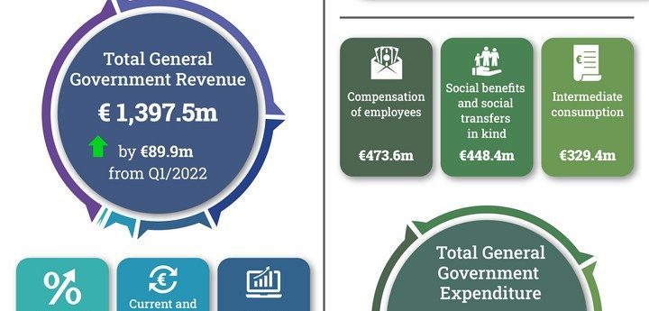 Government debt up by €603.8 million in first quarter