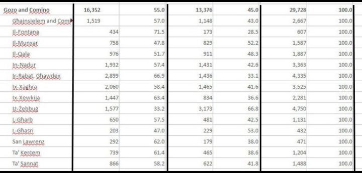 45% of Gozo dwellings were secondary, holiday homes or vacant – Census