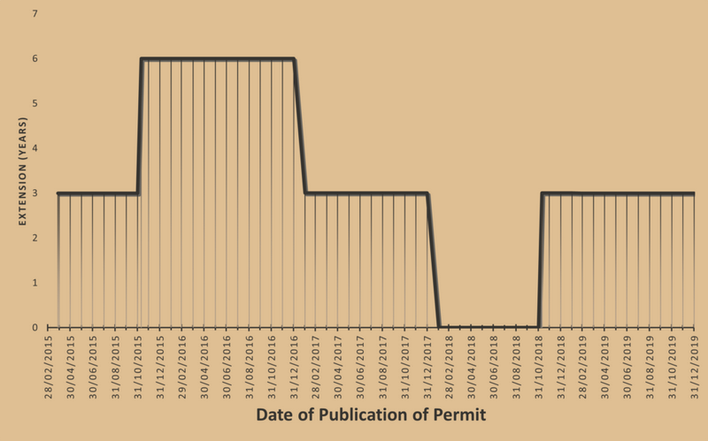 Anomaly of unequal validity periods for various development permits prevails - Architects
