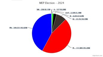 Labour wins MEP elections but with a majority of just 8,454 Labour wins MEP elections but with a majority of just 8,454