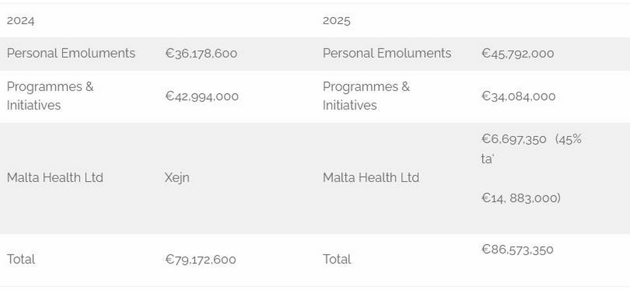 Health expenditure
