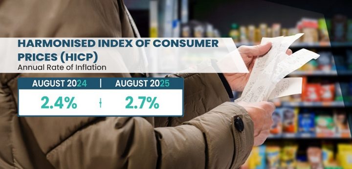 Inflation as measured by the HICP rose to 2.7% in August