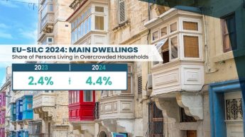 4.4% of those living in private households lived in overcrowded conditions – Survey