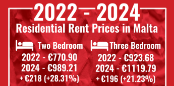 Gozo: Rents for a two-bedroom apartment increase by 42% – Study